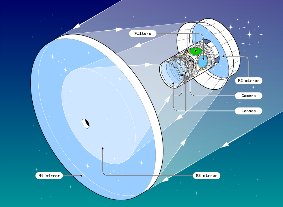 Diagram of a telescope with labeled mirrors, lenses, filters, and camera components.