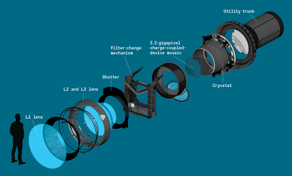 Exploded diagram of a large telescope camera, with labeled parts including lens, shutter, filters, and a 3.2-gigapixel CCD.