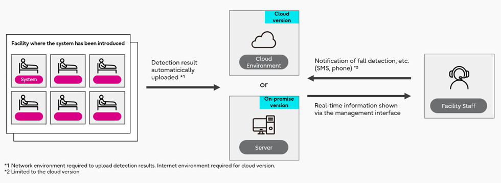Diagram of Fujitsu mmWave monitoring system for safety in care homes while respecting privacy.